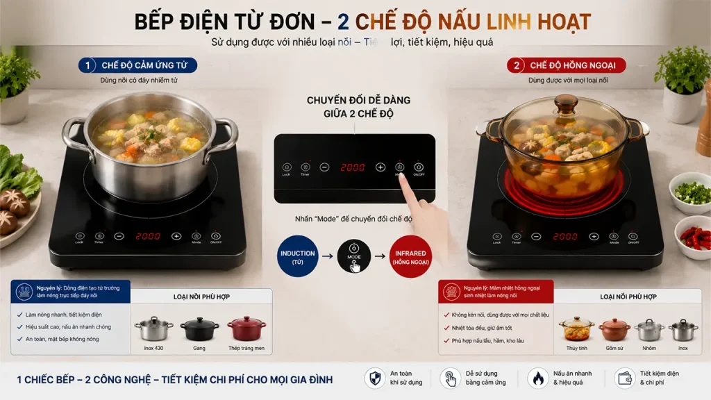Bếp điện từ đơn sử dụng nhiều loại nồi với chế độ cảm ứng từ và hồng ngoại