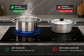 Bếp điện từ chỉ hoạt động với nồi có đáy nhiễm từ