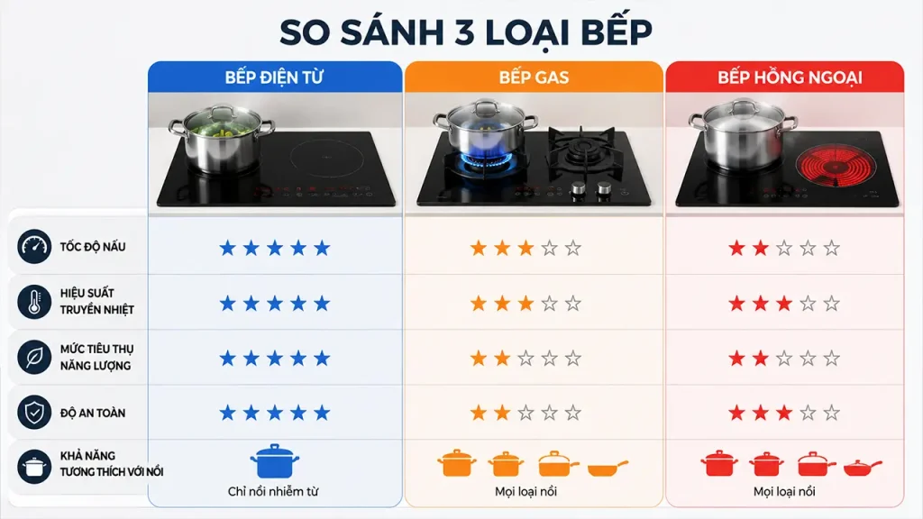 So sánh bếp điện từ, bếp gas và bếp hồng ngoại