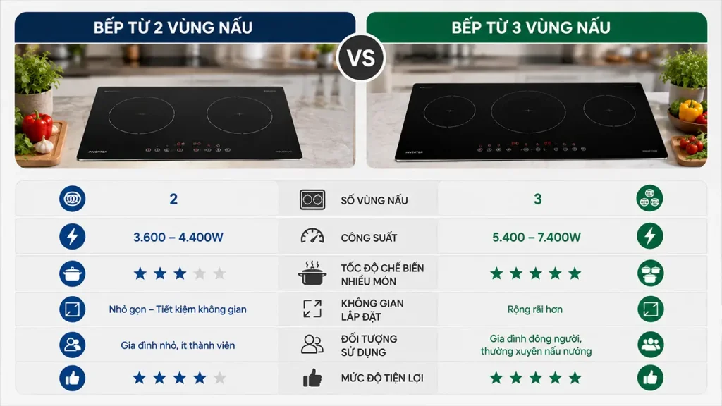 So sánh bếp từ 2 vùng nấu và bếp từ 3 vùng nấu